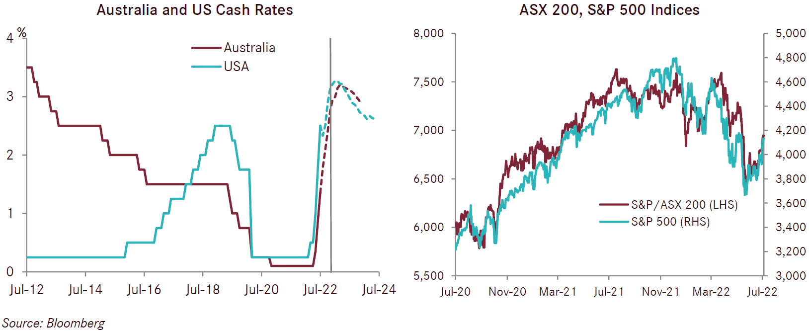 Graph of Australia and US cash rates from 2012 to 2024, and ASX 200 and S&amp;amp;amp;amp;amp;amp;amp;amp;amp;amp;amp;amp;amp;amp;amp;amp;amp;amp;amp;amp;amp;amp;P 500 indices from 2020 to 2022