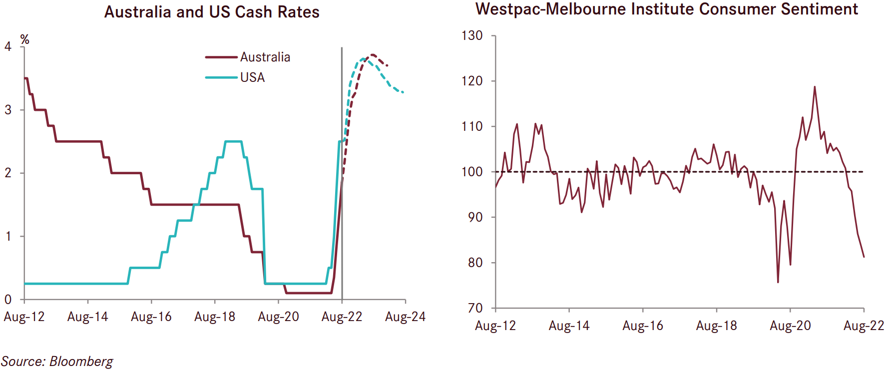 Australia and US cash rates, Westpac-Melbourne Institute consumer sentiment Aug 2022