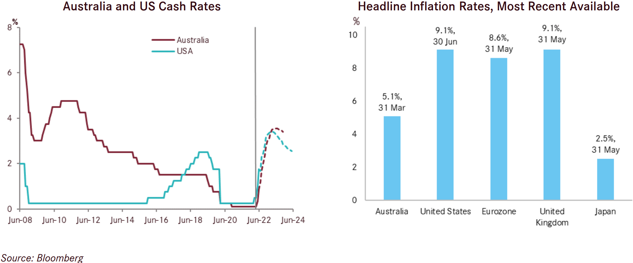 Graph of australian and US cash rates from 2008 to June 2022, and projected to June 2024. Second chart of Headline inflation rates from Australia, United States, Eurozone, United Kingdom and Japan