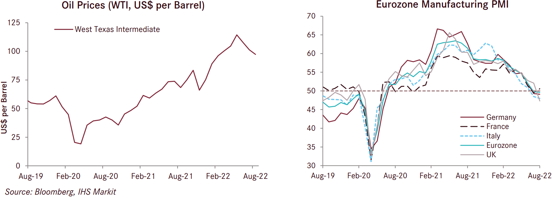 Oil prices (WTI, US$ per barrel), Eurozone manufacturing PMI Aug 2022