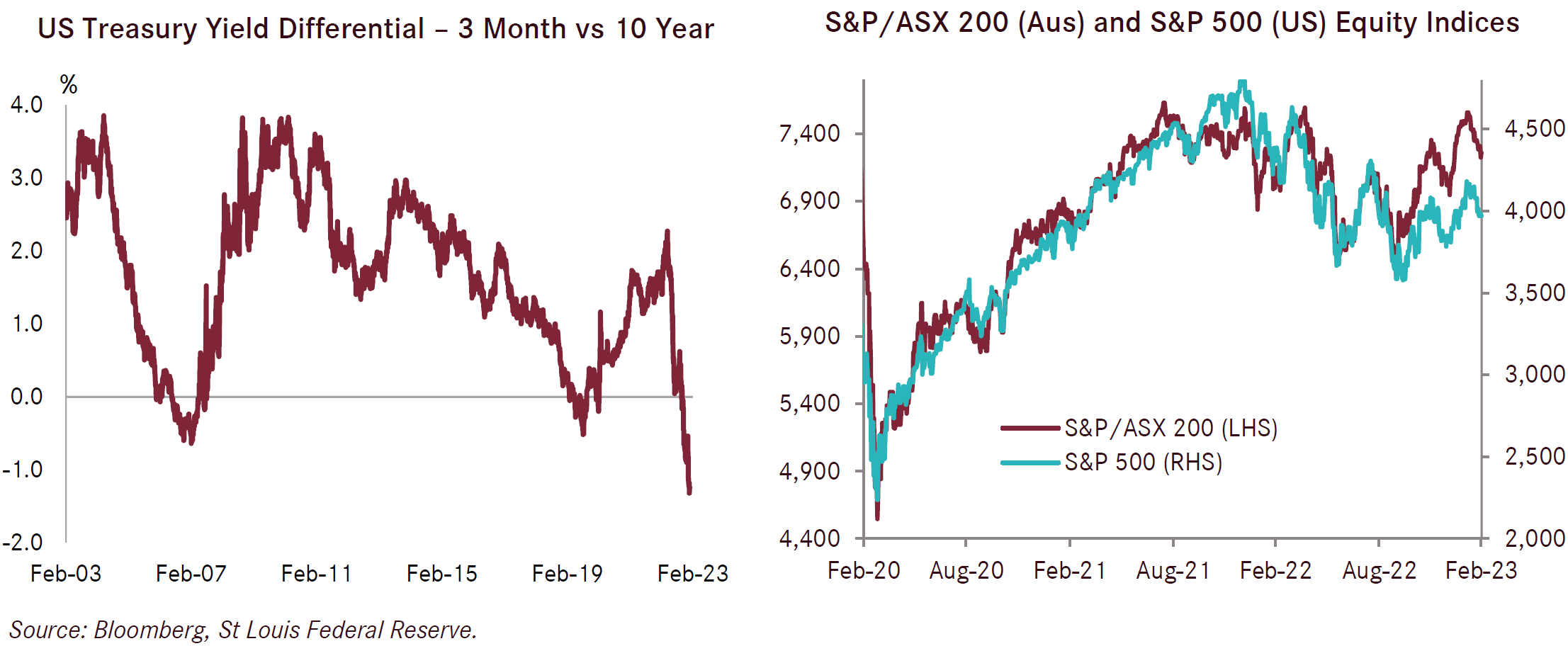 Chart showing US Treasury Yield Differential - 3 months vs 10 years February 2003 to February 2023 at an all-time low during that period (left), Chart showing S&amp;amp;amp;amp;amp;amp;amp;amp;amp;amp;P 500 and ASX 200 February 2020 to February 2023 on an upward trend since August 2022 (right)